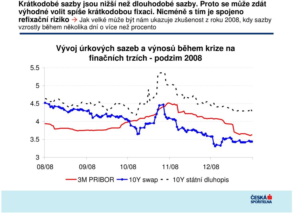 Nicmén s tím je spojeno refixaní riziko Jak velké mže být nám ukazuje zkušenost z roku 2008, kdy sazby