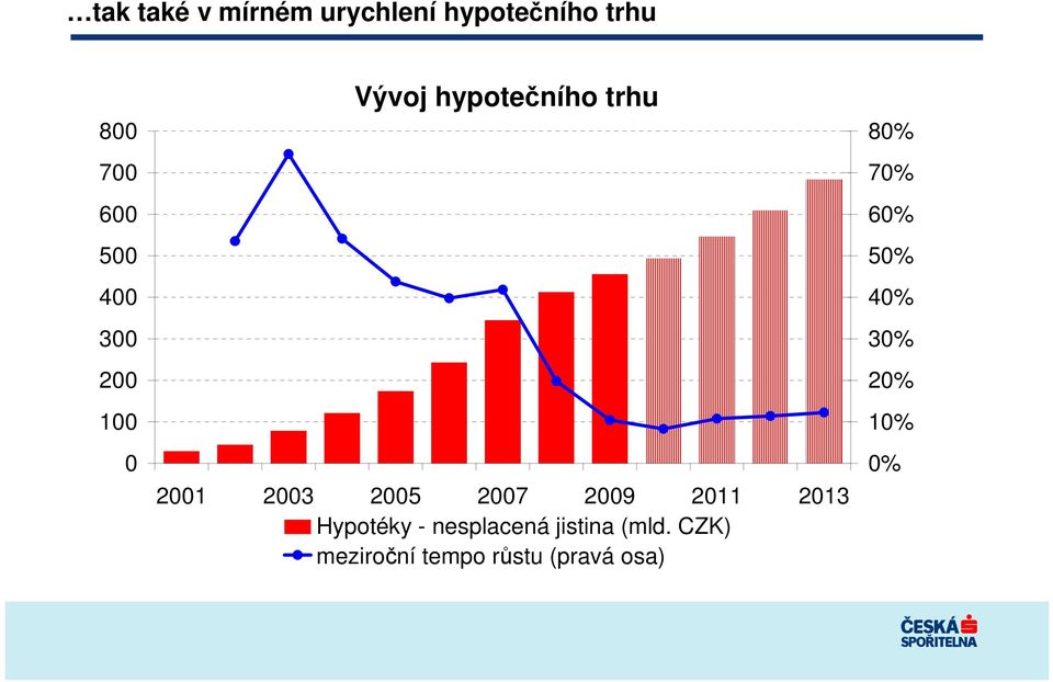 2009 2011 2013 Hypotéky - nesplacená jistina (mld.