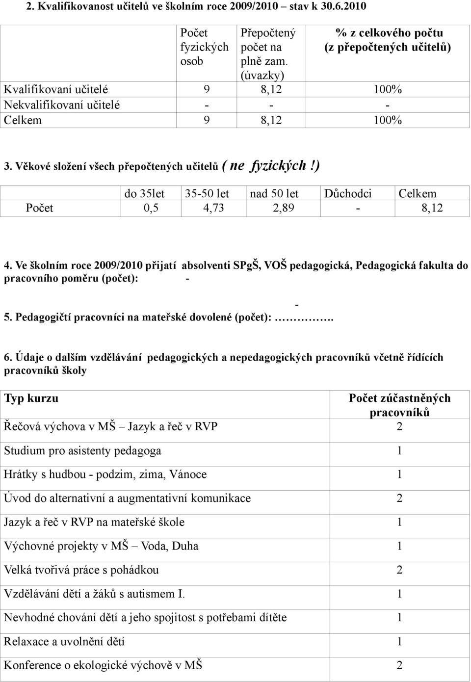 ) do 35let 35-50 let nad 50 let Důchodci Celkem 0,5 4,73 2,89-8,12 4. Ve školním roce 2009/2010 přijatí absolventi SPgŠ, VOŠ pedagogická, Pedagogická fakulta do pracovního poměru (počet): - - 5.