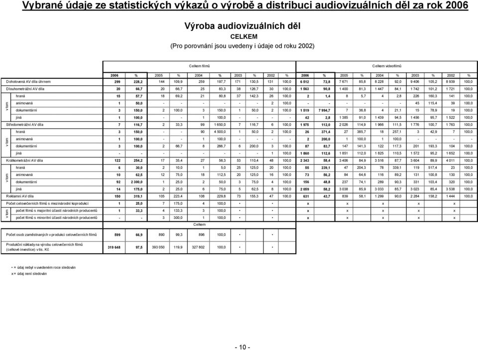 105,2 8 939 100,0 Dlouhometrážní AV díla 20 66,7 20 66,7 25 83,3 38 126,7 30 100,0 1 563 90,8 1 400 81,3 1 447 84,1 1 742 101,2 1 721 100,0 hraná 15 57,7 18 69,2 21 80,8 37 142,3 26 100,0 2 1,4 8 5,7