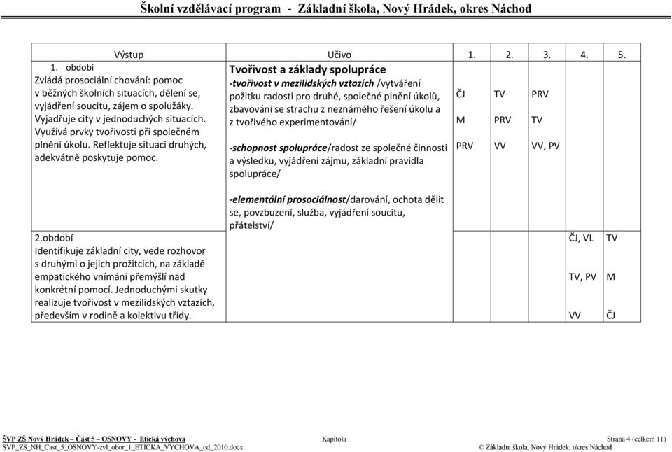 Tvořivost a základy spolupráce -tvořivost v mezilidských vztazích /vytváření požitku radosti pro druhé, společné plnění úkolů, zbavování se strachu z neznámého řešení úkolu a z tvořivého