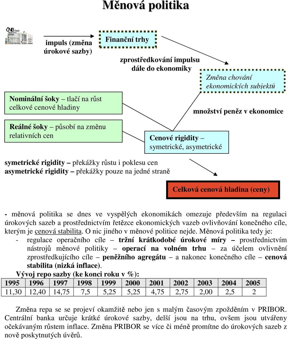 straně Celková cenová hladina (ceny) - měnová politika se dnes ve vyspělých ekonomikách omezuje především na regulaci úrokových sazeb a prostřednictvím řetězce ekonomických vazeb ovlivňování