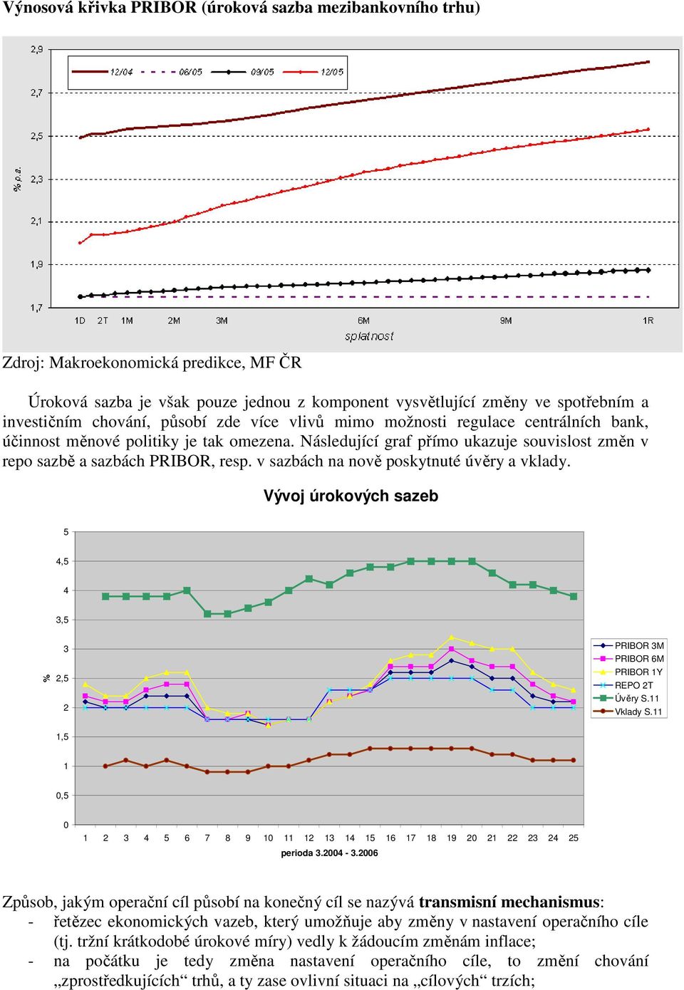 v sazbách na nově poskytnuté úvěry a vklady. Vývoj úrokových sazeb 5 4,5 4 3,5 % 3 2,5 2 PRIBOR 3M PRIBOR 6M PRIBOR 1Y REPO 2T Úvěry S.11 Vklady S.