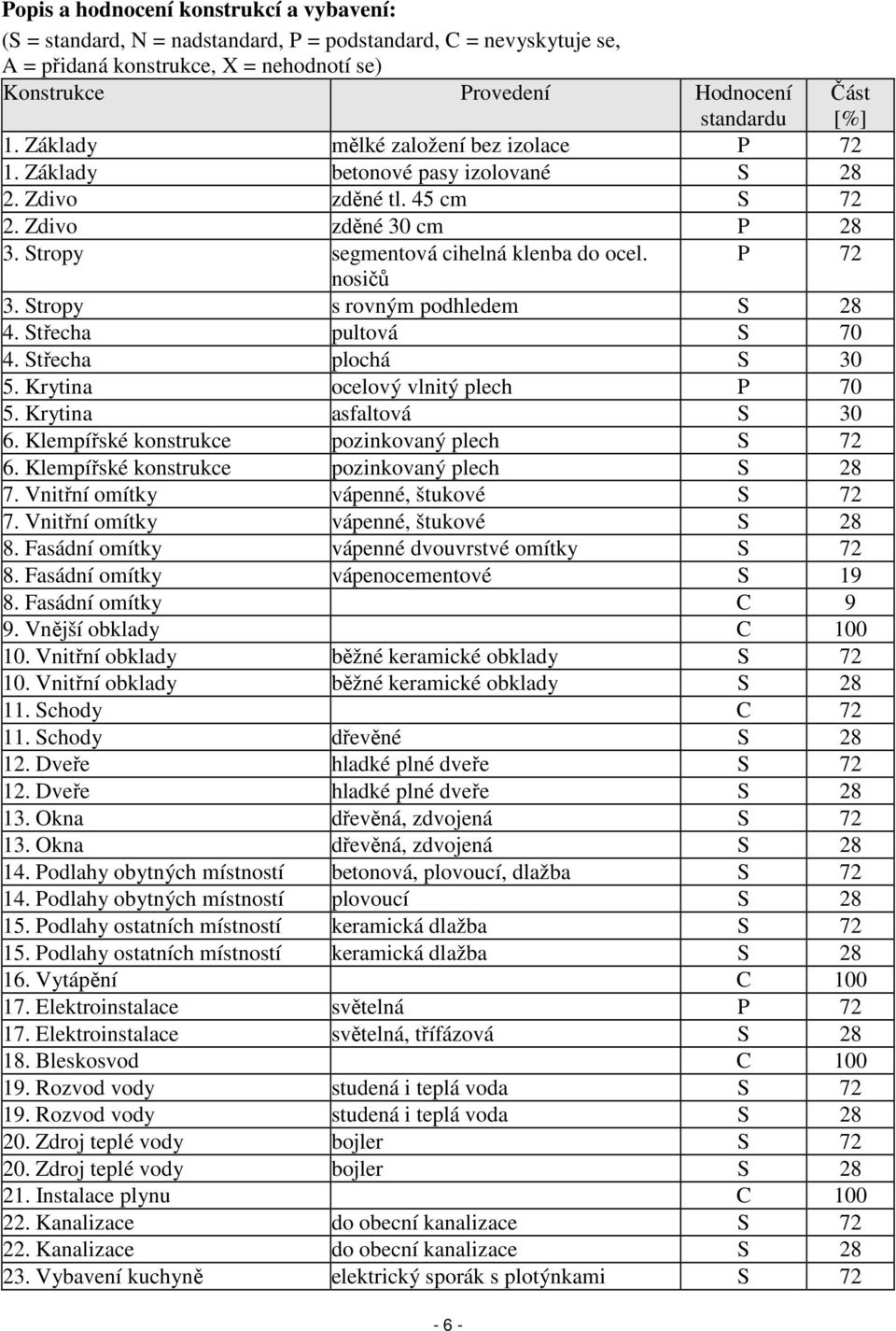 Stropy s rovným podhledem S 28 4. Střecha pultová S 70 4. Střecha plochá S 30 5. Krytina ocelový vlnitý plech P 70 5. Krytina asfaltová S 30 6. Klempířské konstrukce pozinkovaný plech S 72 6.