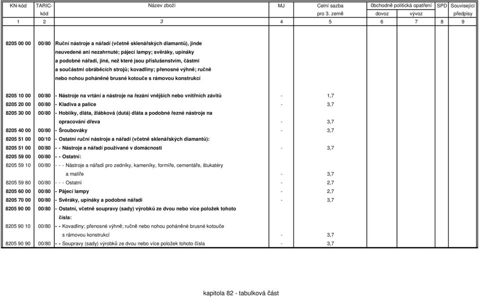 vnitřních závitů - 1,7 8205 20 00 00/80 - Kladiva a palice - 3,7 8205 30 00 00/80 - Hoblíky, dláta, žlábková (dutá) dláta a podobné řezné nástroje na opracování dřeva - 3,7 8205 40 00 00/80 -