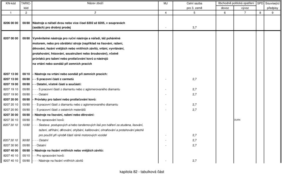 průvlaků pro tažení nebo protlačování kovů a nástrojů na vrtání nebo sondáž při zemních pracích 8207 13 00 00/10 - Nástroje na vrtání nebo sondáž při zemních pracích: 8207 13 00 00/80 - - S pracovní