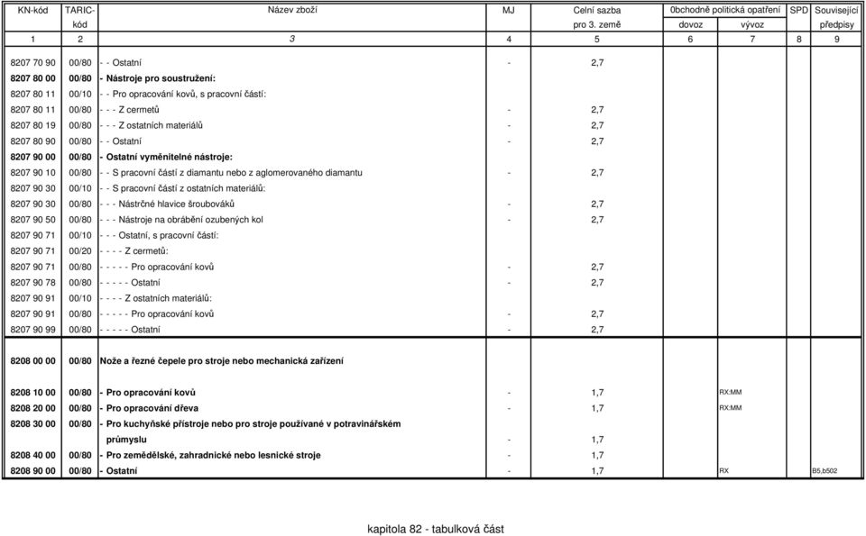 8207 90 30 00/10 - - S pracovní částí z ostatních materiálů: 8207 90 30 00/80 - - - Nástrčné hlavice šroubováků - 2,7 8207 90 50 00/80 - - - Nástroje na obrábění ozubených kol - 2,7 8207 90 71 00/10