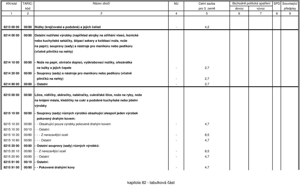 tužky a jejich čepele - 2,7 8214 20 00 00/80 - Soupravy (sady) a nástroje pro manikúru nebo pedikúru (včetně pilníčků na nehty) - 2,7 8214 90 00 00/80 - Ostatní - 2,7 8215 00 00 00/80 Lžíce,