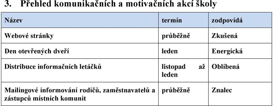 Distribuce informačních letáčků listopad až leden Oblíbená Mailingové