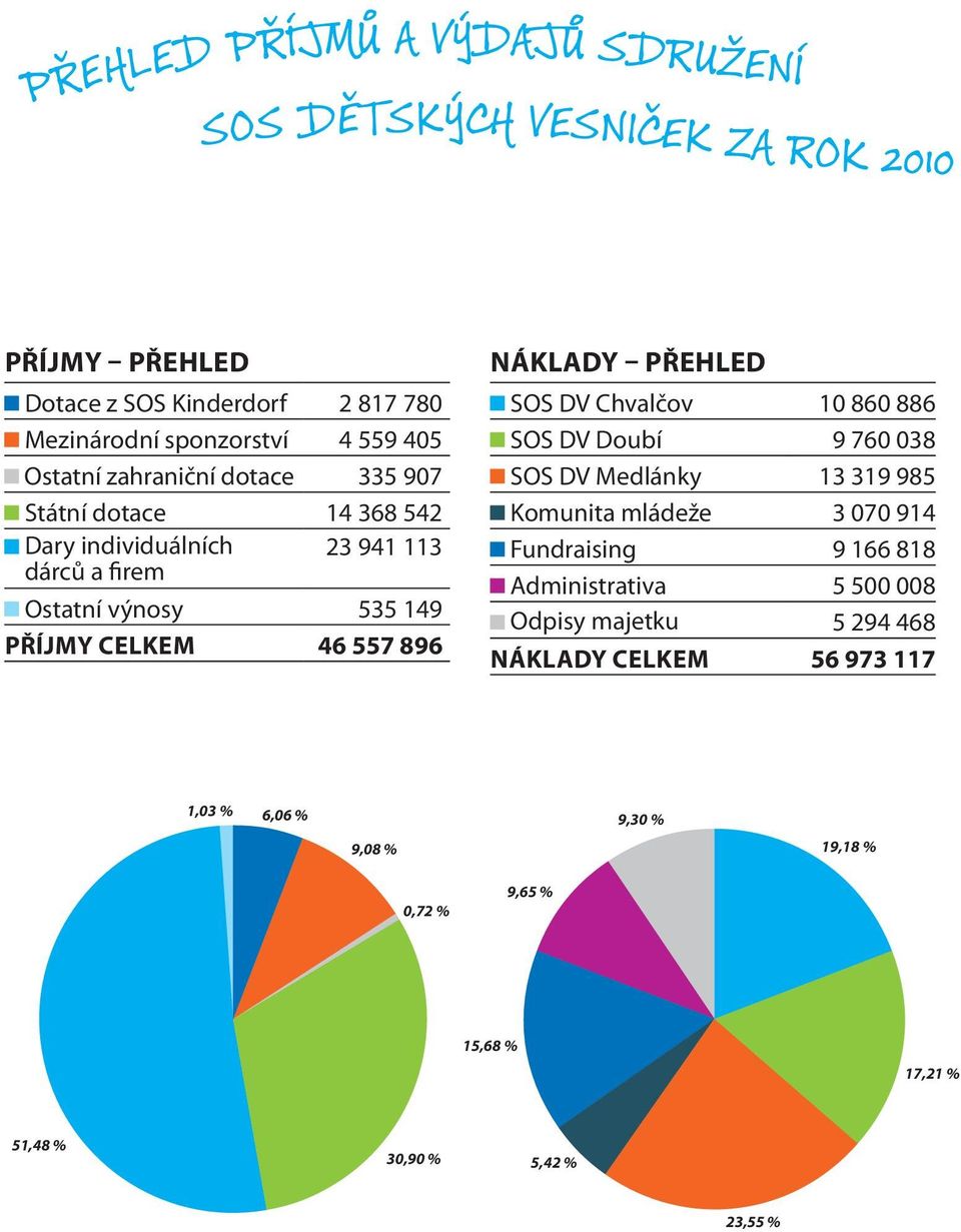 NÁKLADY přehled SOS DV Chvalčov 10 860 886 SOS DV Doubí 9 760 038 SOS DV Medlánky 13 319 985 Komunita mládeže 3 070 914 Fundraising 9 166 818