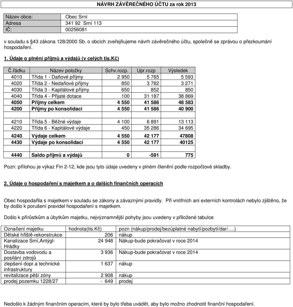 rozp Výsledek 4010 Třída 1 - Daňové příjmy 2 950 5 765 5 593 4020 Třída 2 - Nedaňové příjmy 850 3 782 3 271 4030 Třída 3 - Kapitálové příjmy 650 852 850 4040 Třída 4 - Přijaté dotace 100 31 187 38