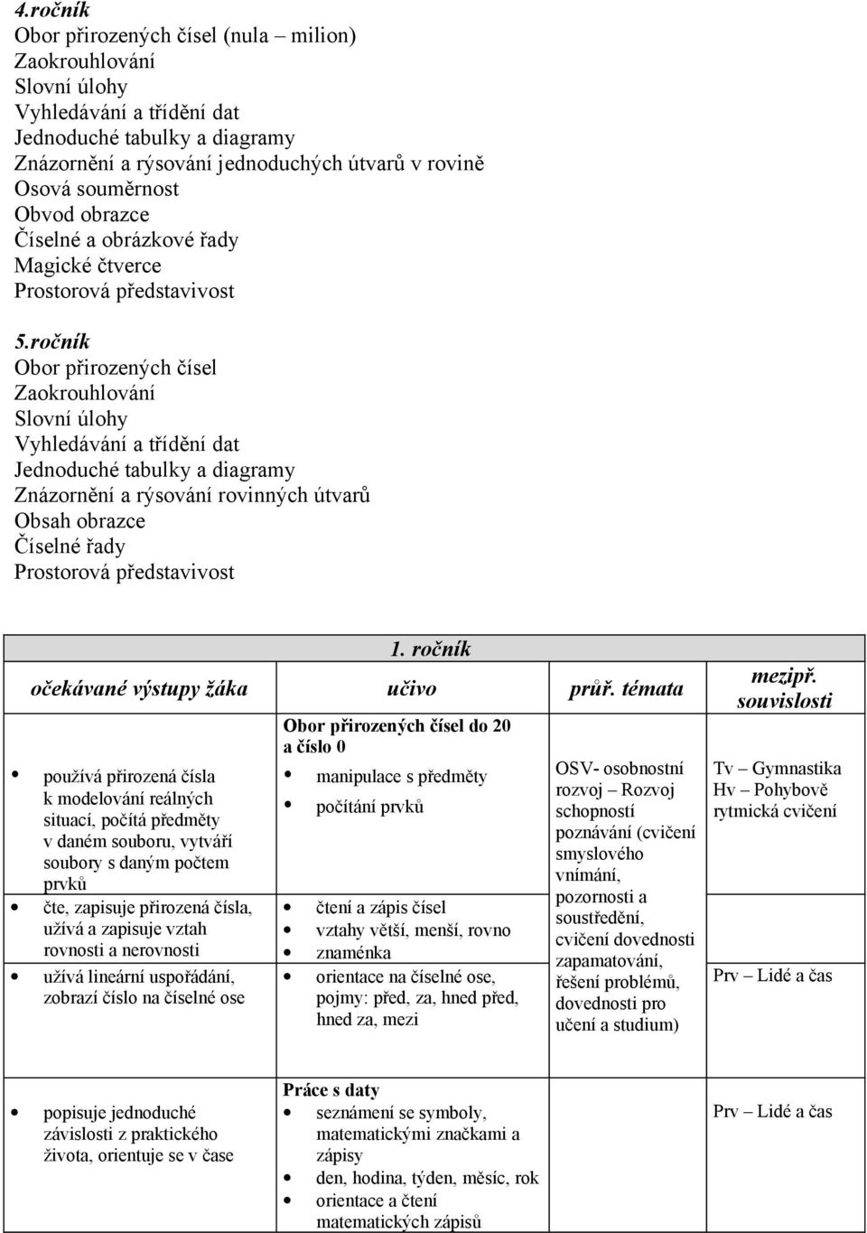 ročník Obor přirozených čísel Zaokrouhlování Slovní úlohy Vyhledávání a třídění dat Jednoduché tabulky a diagramy Znázornění a rýsování rovinných útvarů Obsah obrazce Číselné řady Prostorová