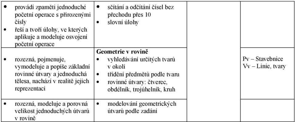 velikost jednoduchých útvarů v rovině sčítání a odčítání čísel bez přechodu přes 10 slovní úlohy Geometrie v rovině vyhledávání určitých tvarů v