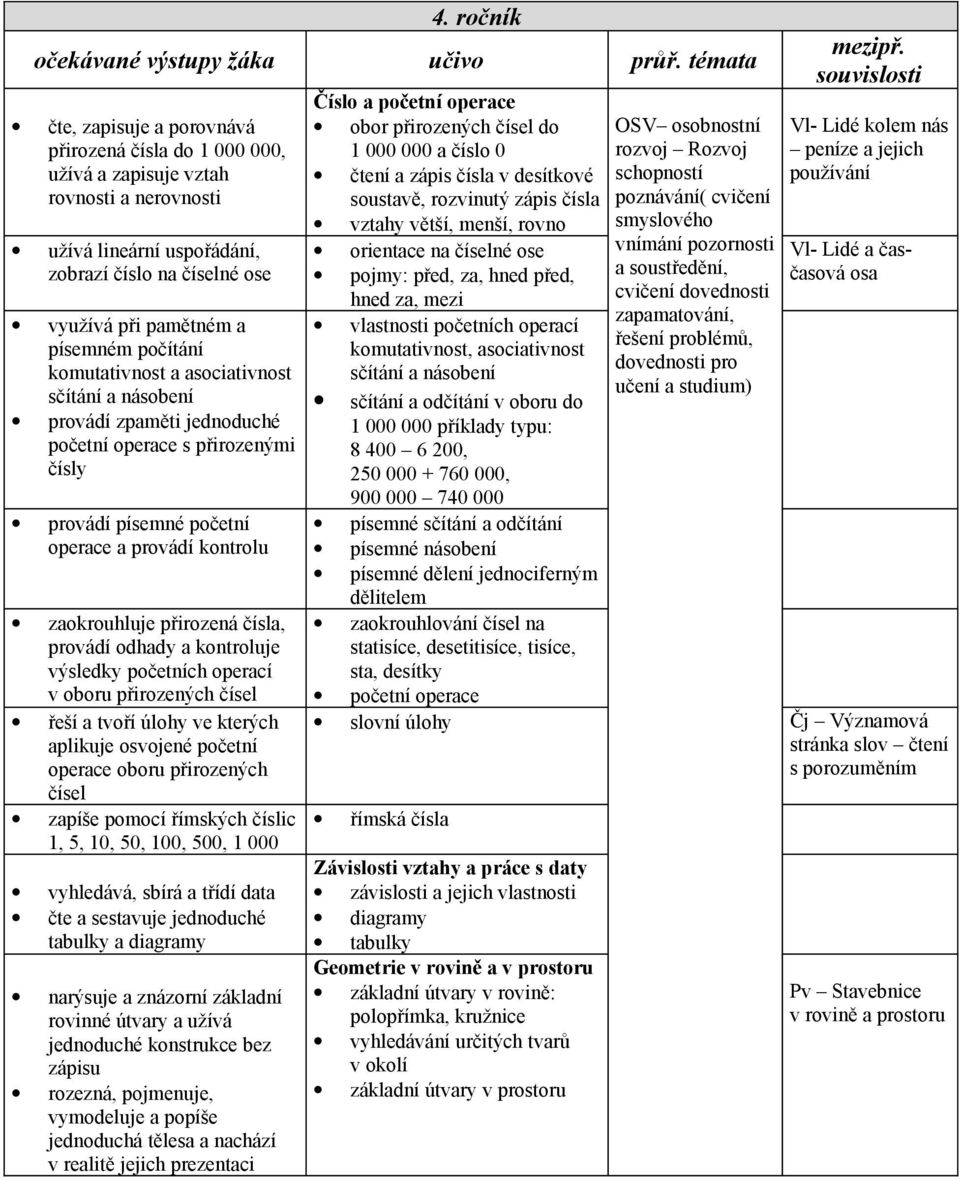 počítání komutativnost a asociativnost sčítání a násobení provádí zpaměti jednoduché početní operace s přirozenými čísly provádí písemné početní operace a provádí kontrolu zaokrouhluje přirozená