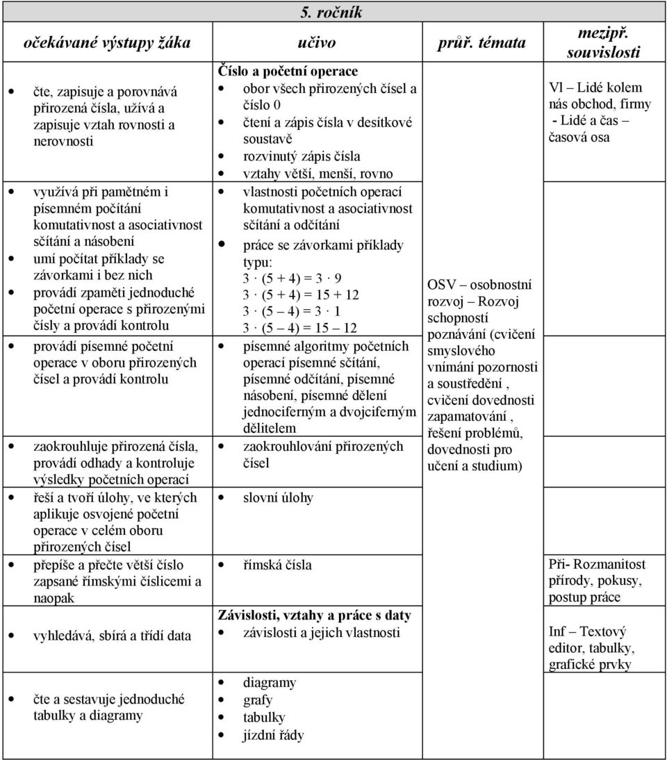 příklady se závorkami i bez nich provádí zpaměti jednoduché početní operace s přirozenými čísly a provádí kontrolu provádí písemné početní operace v oboru přirozených čísel a provádí kontrolu