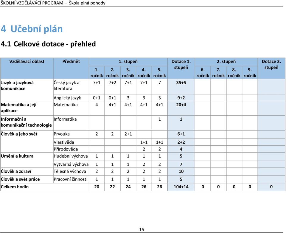 Matematika 4 4+1 4+1 4+1 4+1 20+4 Informační a Informatika 1 1 komunikační technologie Člověk a jeho svět Prvouka 2 2 2+1 6+1 Vlastivěda 1+1 1+1 2+2 Přírodověda 2 2 4 Umění a kultura