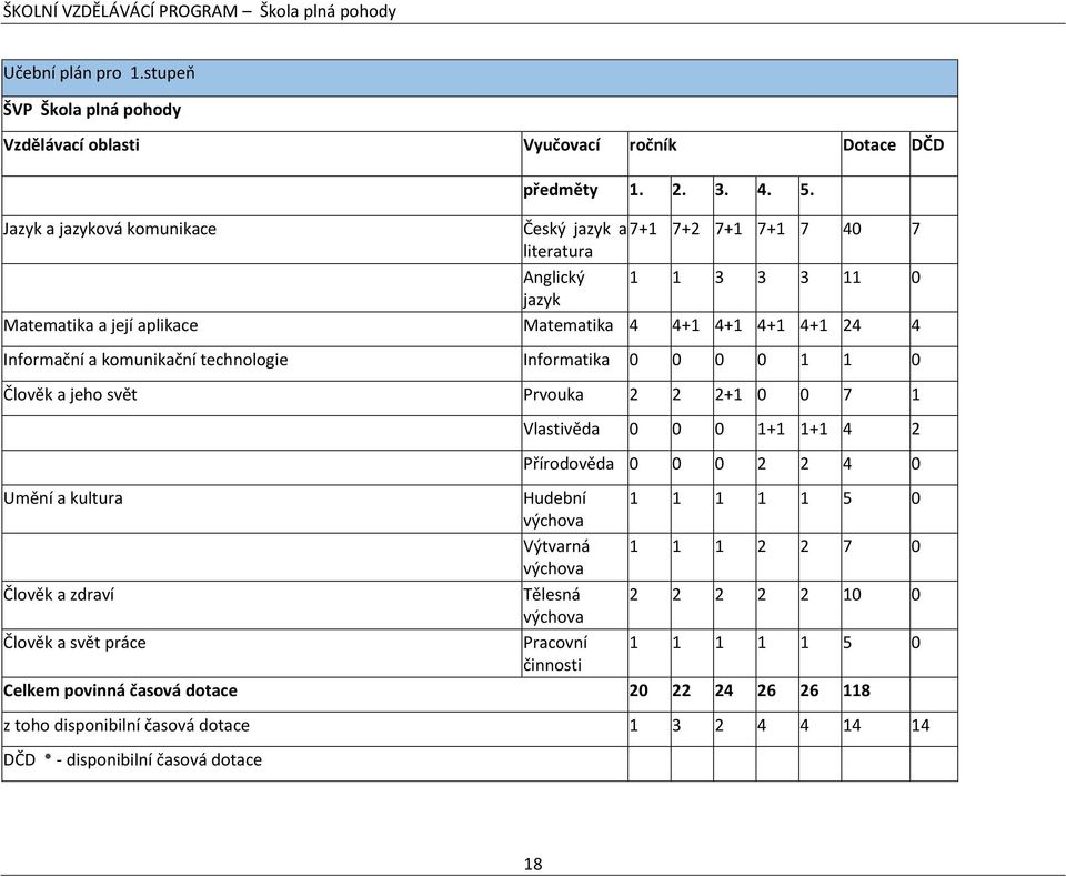 komunikační technologie Informatika 0 0 0 0 1 1 0 Člověk a jeho svět Prvouka 2 2 2+1 0 0 7 1 Vlastivěda 0 0 0 1+1 1+1 4 2 Přírodověda 0 0 0 2 2 4 0 Umění a kultura Hudební 1 1 1 1 1 5 0