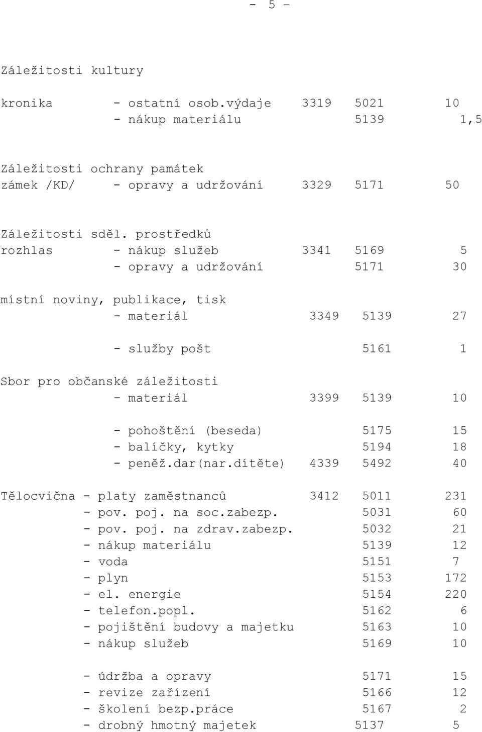 5139 10 - pohoštění (beseda) 5175 15 - balíčky, kytky 5194 18 - peněž.dar(nar.dítěte) 4339 5492 40 Tělocvična - platy zaměstnanců 3412 5011 231 - pov. poj. na soc.zabezp. 5031 60 - pov. poj. na zdrav.
