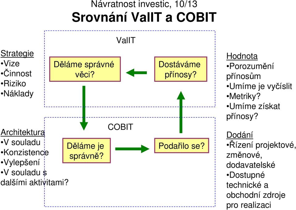 ValIT COBIT Dostáváme přínosy? Podařilo se? Hodnota Porozumění přínosům Umíme je vyčíslit Metriky?