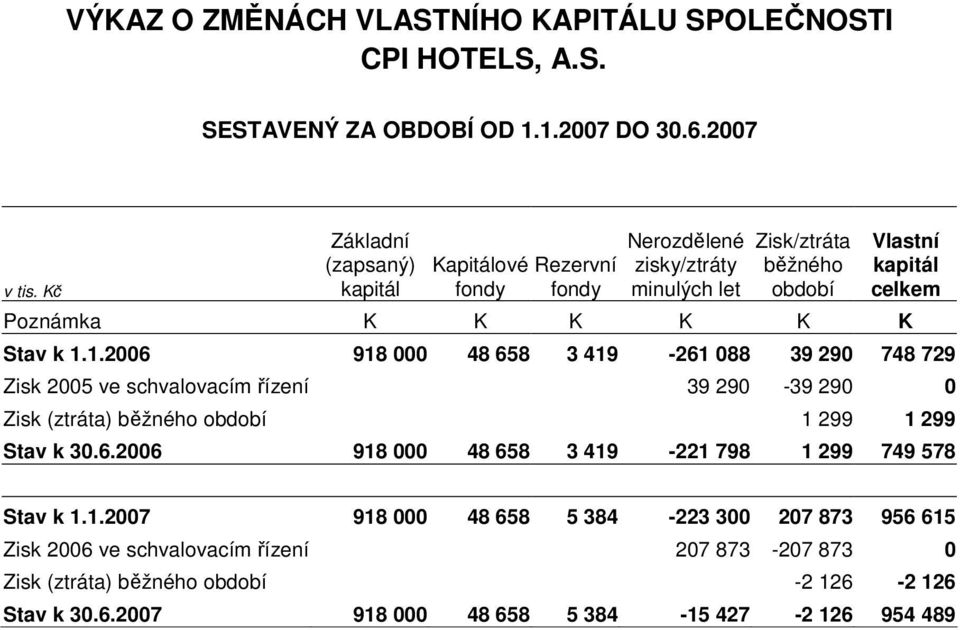 1.1.2006 918 000 48 658 3 419-261 088 39 290 748 729 Zisk 2005 ve schvalovacím řízení 39 290-39 290 0 Zisk (ztráta) běžného období 1 299 1 299 Stav k 30.6.2006 918 000 48 658 3 419-221 798 1 299 749 578 Stav k 1.