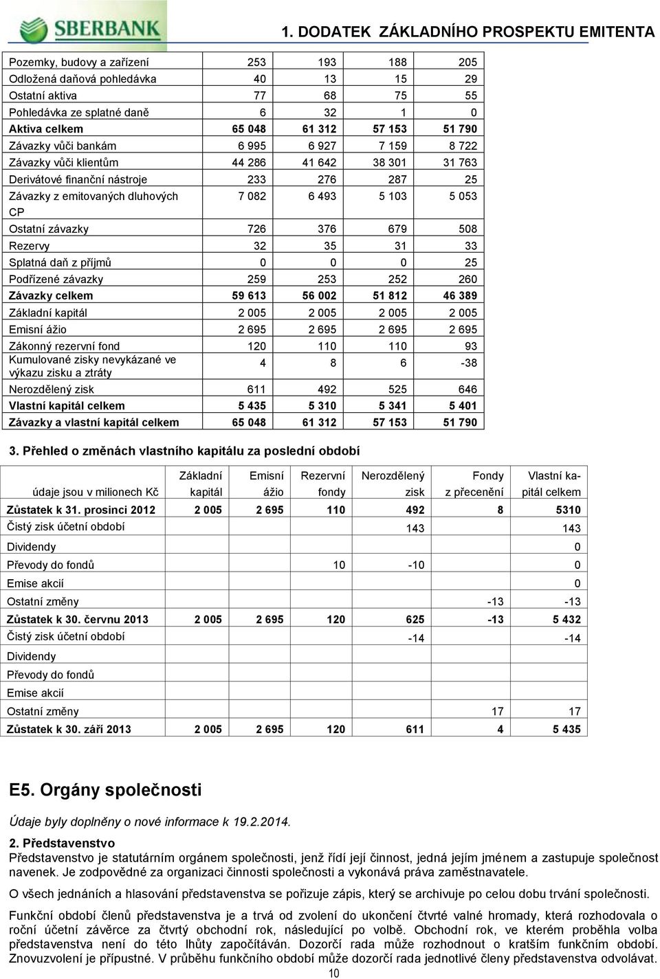 726 376 679 508 Rezervy 32 35 31 33 Splatná daň z příjmů 0 0 0 25 Podřízené závazky 259 253 252 260 Závazky celkem 59 613 56 002 51 812 46 389 Základní kapitál 2 005 2 005 2 005 2 005 Emisní ážio 2