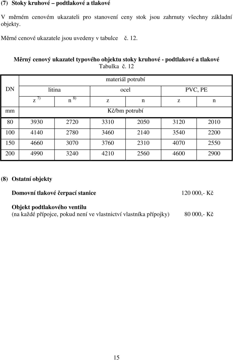 12 materiál potrubí litina ocel PVC, PE z 7) n 8) z n z n Kč/bm potrubí 80 3930 2720 3310 2050 3120 2010 100 4140 2780 3460 2140 3540 2200 150 4660 3070 3760 2310