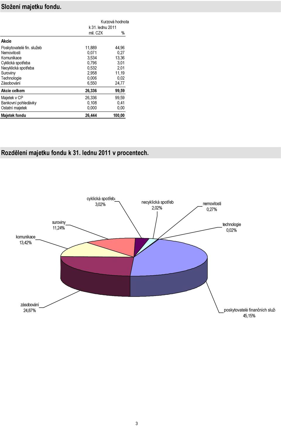 0,006 0,02 Zásobování 6,550 24,77 Akcie celkem 26,336 99,59 Majetek v CP 26,336 99,59 Bankovní pohledávky 0,108 0,41 Ostatní majetek 0,000 0,00 Majetek fondu