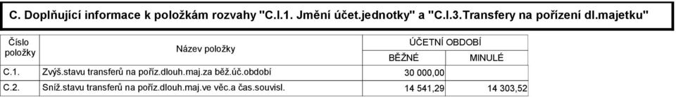 Název položky BĚŽNÉ Zvýš.stavu transferů na poříz.dlouh.maj.za běž.úč.