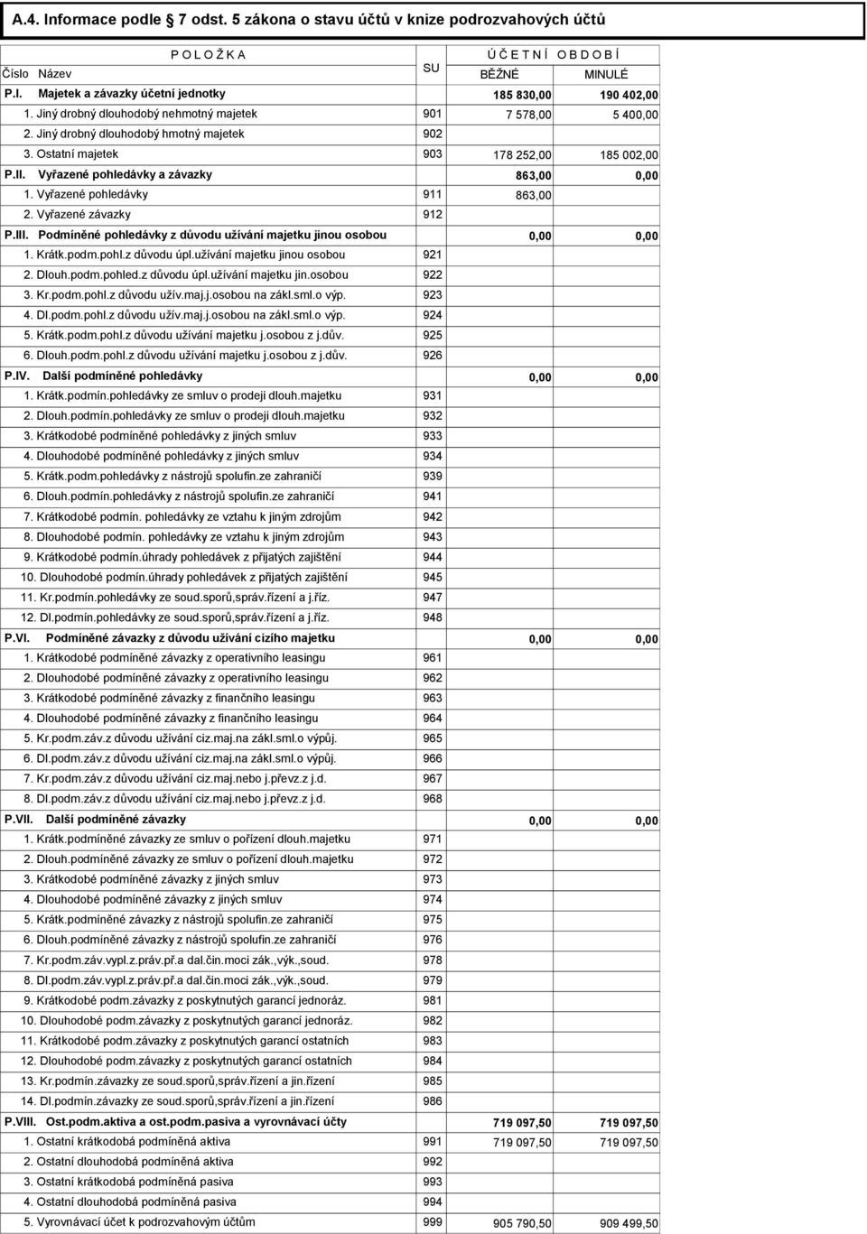 Vyřazené pohledávky a závazky 863,00 0,00 1. Vyřazené pohledávky 911 863,00 2. Vyřazené závazky 912 P.III. Podmíněné pohledávky z důvodu užívání majetku jinou osobou 0,00 0,00 1. Krátk.podm.pohl.z důvodu úpl.