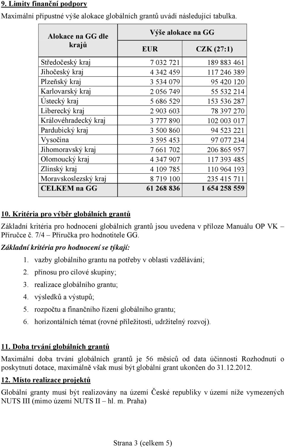 532 214 Ústecký kraj 5 686 529 153 536 287 Liberecký kraj 2 903 603 78 397 270 Královéhradecký kraj 3 777 890 102 003 017 Pardubický kraj 3 500 860 94 523 221 Vysočina 3 595 453 97 077 234