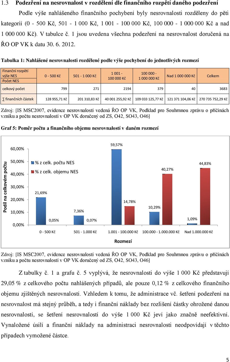 001-100 000 Kč, 100 000-1 000 000 Kč a nad 1 000 000 Kč). V tabulce č. 1 jsou uvedena všechna podezření na nesrovnalost doručená na ŘO OP VK k datu 30. 6. 2012.