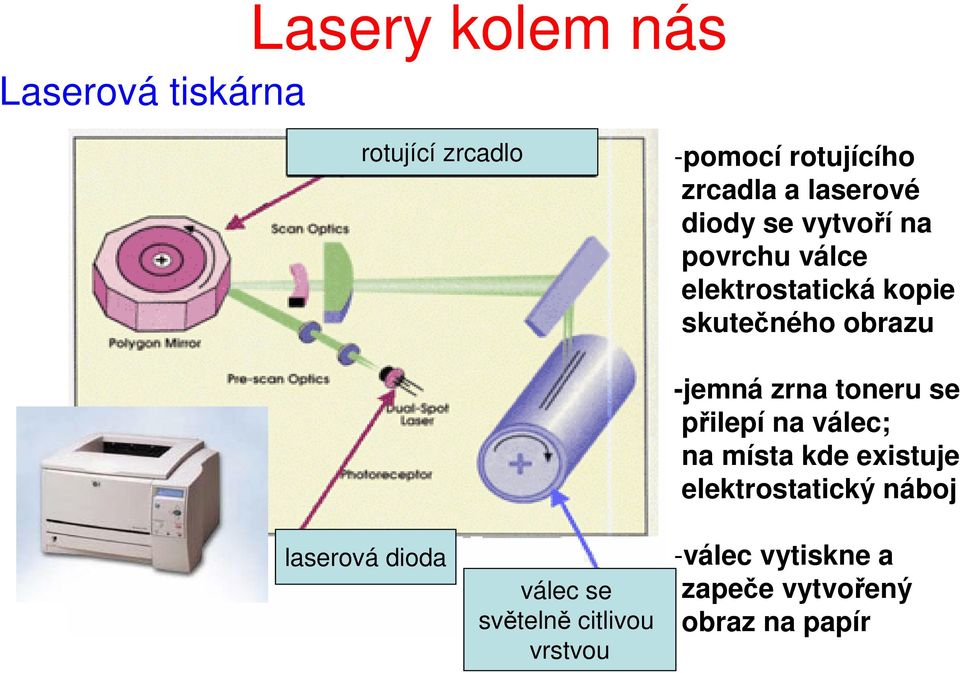 laserová dioda válec se světelně citlivou vrstvou -jemná zrna toneru se přilepí na