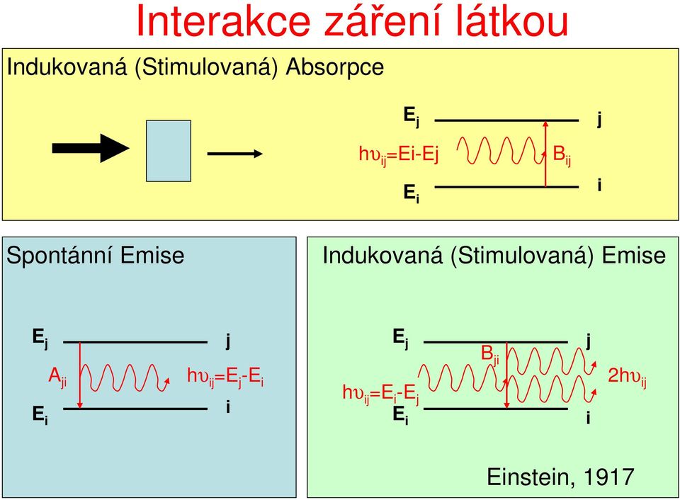 Indukovaná (Stimulovaná) Emise E j j E j B ji j E i A