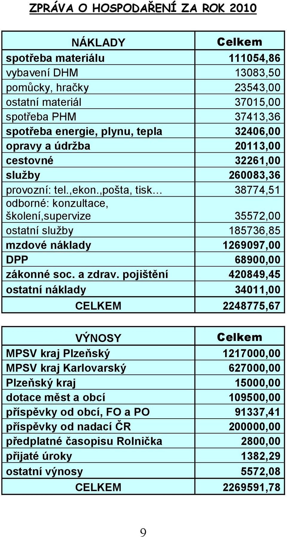 ,pošta, tisk 38774,51 odborné: konzultace, školení,supervize 35572,00 ostatní služby 185736,85 mzdové náklady 1269097,00 DPP 68900,00 zákonné soc. a zdrav.