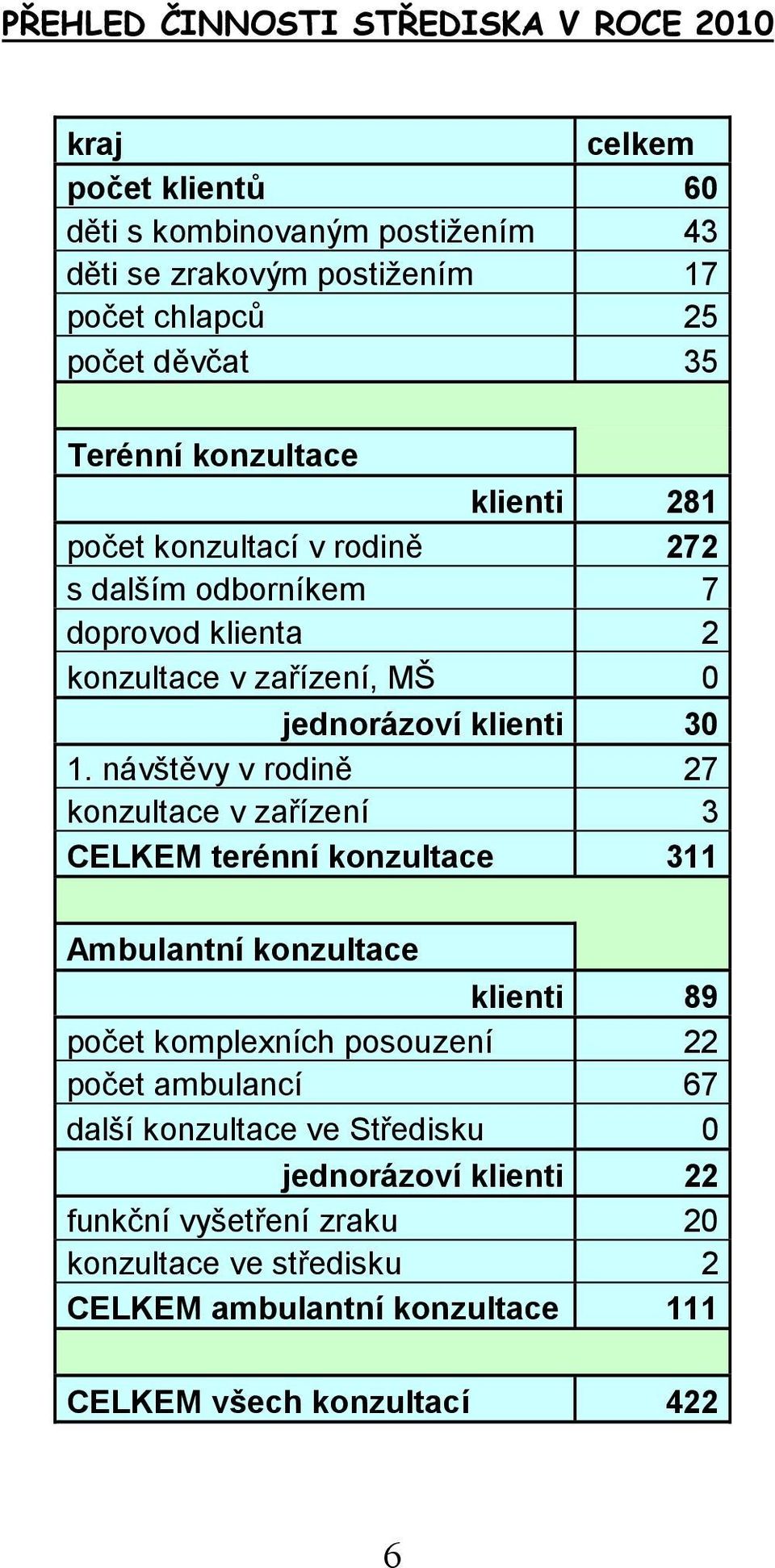 návštěvy v rodině 27 konzultace v zařízení 3 CELKEM terénní konzultace 311 Ambulantní konzultace klienti 89 počet komplexních posouzení 22 počet ambulancí 67