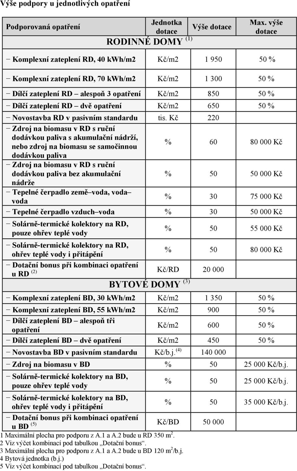 Kč/m2 650 50 % Novostavba RD v pasivním standardu tis.