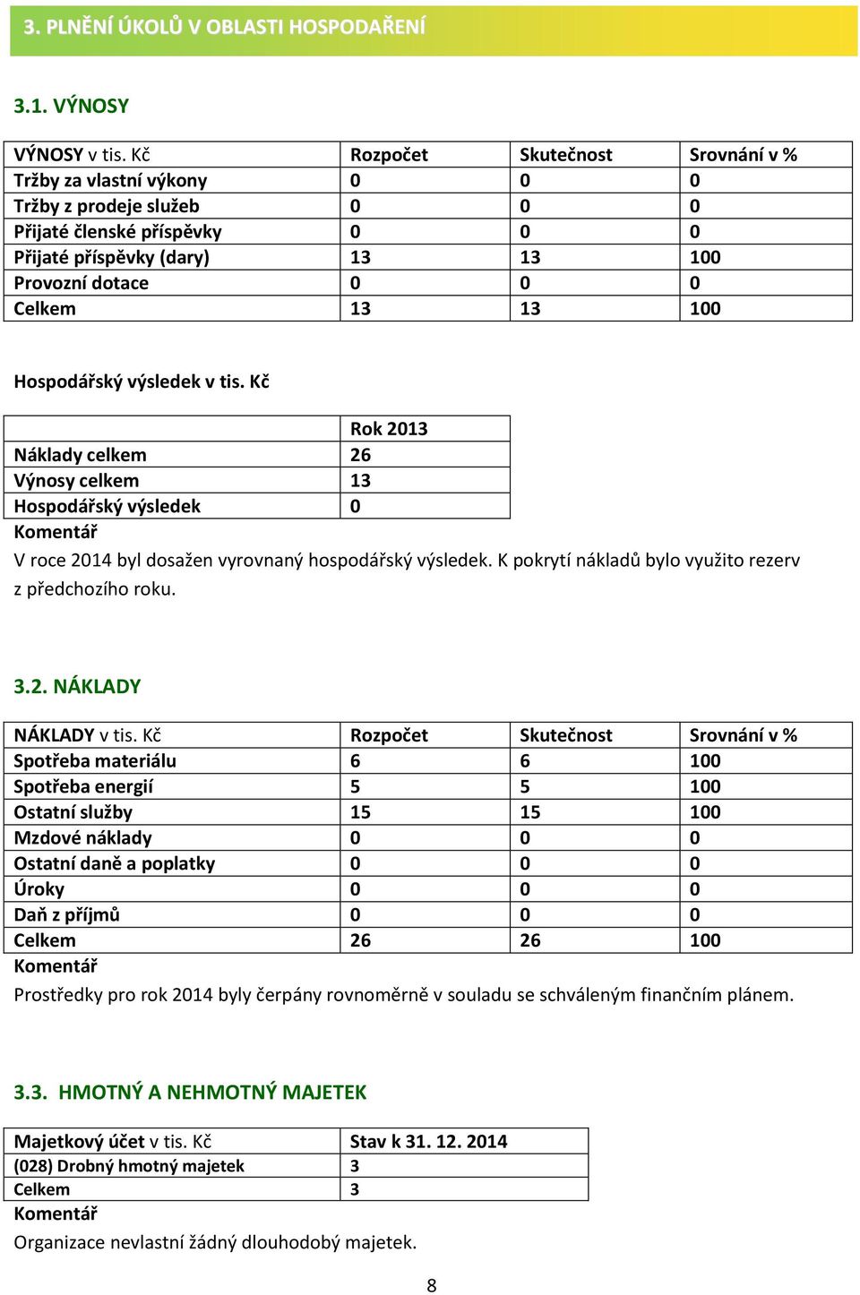 100 Hospodářský výsledek v tis. Kč Rok 2013 Náklady celkem 26 Výnosy celkem 13 Hospodářský výsledek 0 Komentář V roce 2014 byl dosažen vyrovnaný hospodářský výsledek.