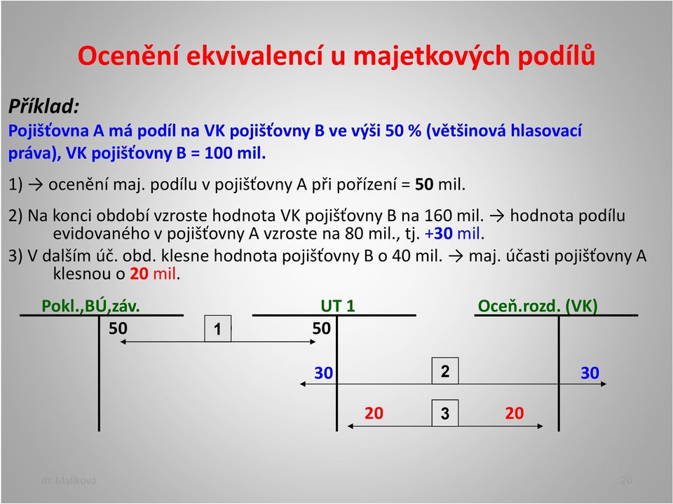 2) Na konci období vzroste hodnota VK pojišťovny B na 160 mil. hodnota podílu evidovaného v pojišťovny A vzroste na 80 mil., tj.