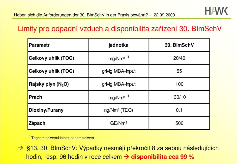 MBA-Input 100 Prach mg/nm³ 1) 30/10 Dioxiny/Furany ng/nm³ (TEQ) 0,1 Zápach GE/Nm³ 500 1)