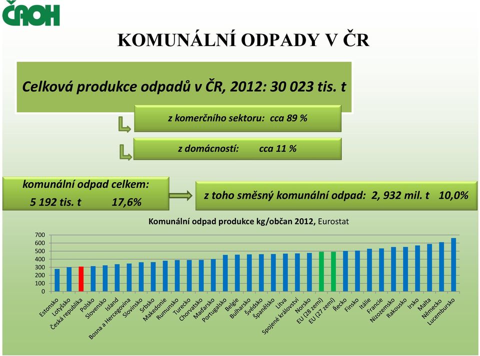 celkem: 5 192 tis. t 17,6% z toho směsný komunální odpad: 2, 932 mil.