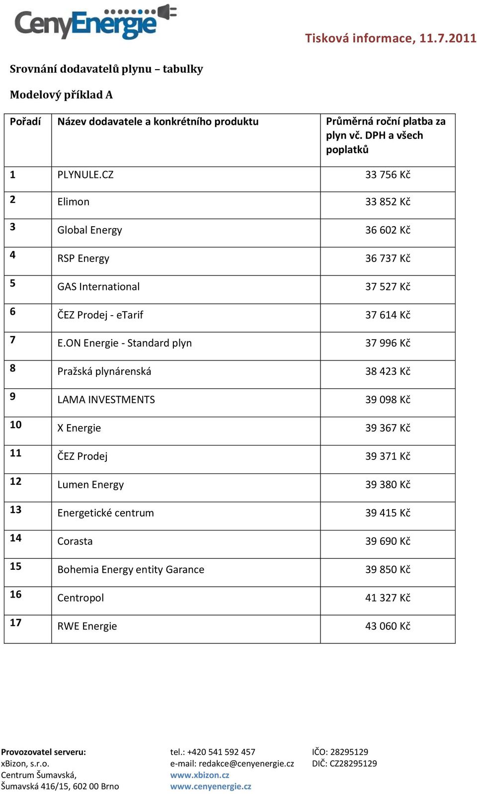 CZ 33 756 Kč 2 Elimon 33 852 Kč 3 Global Energy 36 602 Kč 4 RSP Energy 36 737 Kč 5 GAS International 37 527 Kč 6 ČEZ Prodej - etarif 37 614 Kč 7 E.