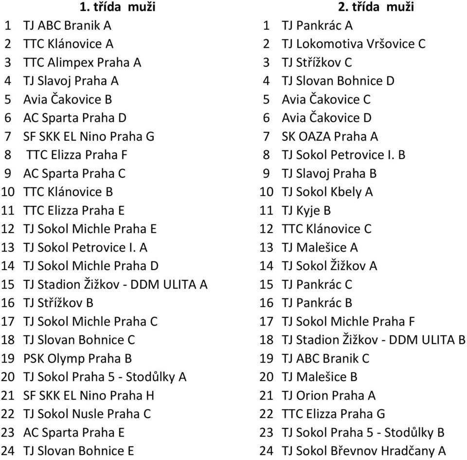 Čakovice C 6 AC Sparta Praha D 6 Avia Čakovice D 7 SF SKK EL Nino Praha G 7 SK OAZA Praha A 8 TTC Elizza Praha F 8 TJ Sokol Petrovice I.