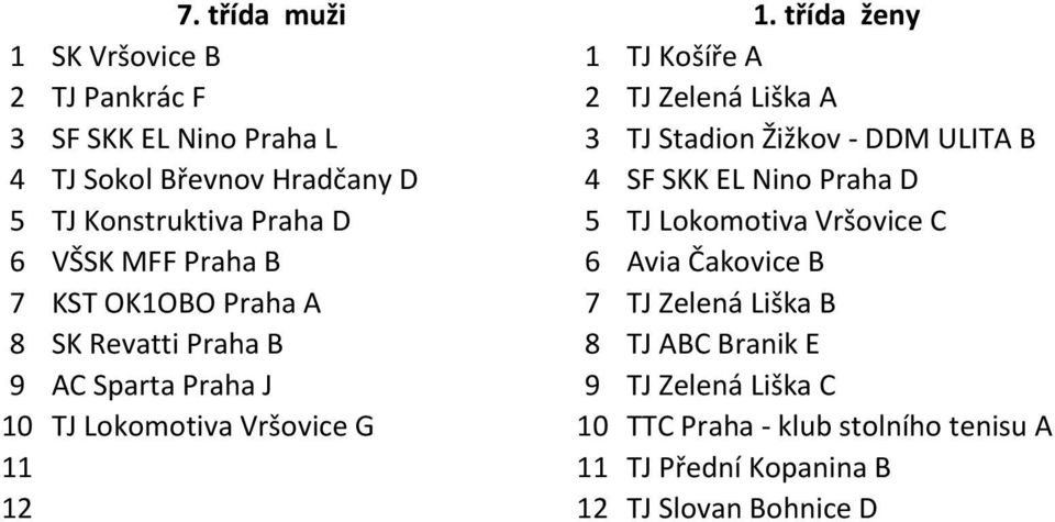 B 4 TJ Sokol Břevnov Hradčany D 4 SF SKK EL Nino Praha D 5 TJ Konstruktiva Praha D 5 TJ Lokomotiva Vršovice C 6 VŠSK MFF Praha B 6