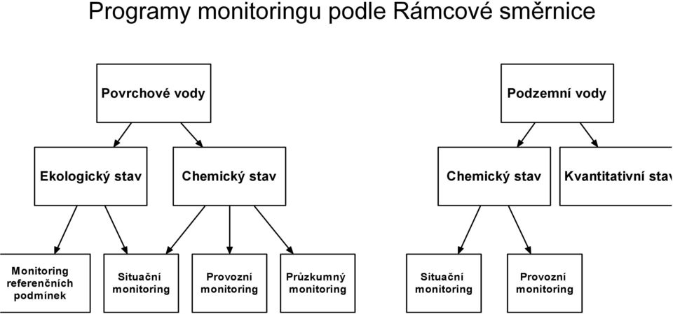 Monitoring referenčních podmínek Situační monitoring Provozní