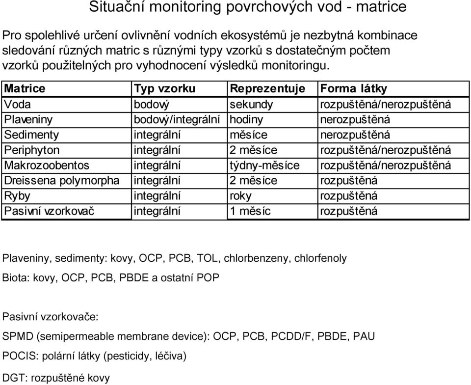 Matrice Typ vzorku Reprezentuje Forma látky Voda bodový sekundy rozpuštěná/nerozpuštěná Plaveniny bodový/integrální hodiny nerozpuštěná Sedimenty integrální měsíce nerozpuštěná Periphyton integrální