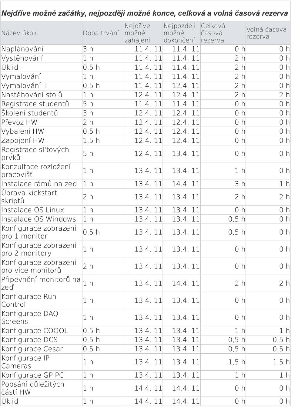 4..4. 0 h 0 h Školení studentů 3 h 12.4. 12.4. 0 h 0 h Převoz HW 2 h 12.4. 12.4. 0 h 0 h Vybalení HW 0,5 h 12.4. 12.4. 0 h 0 h Zapojení HW 1,5 h 12.4. 12.4. 0 h 0 h Registrace sí'tových prvků 5 h 12.