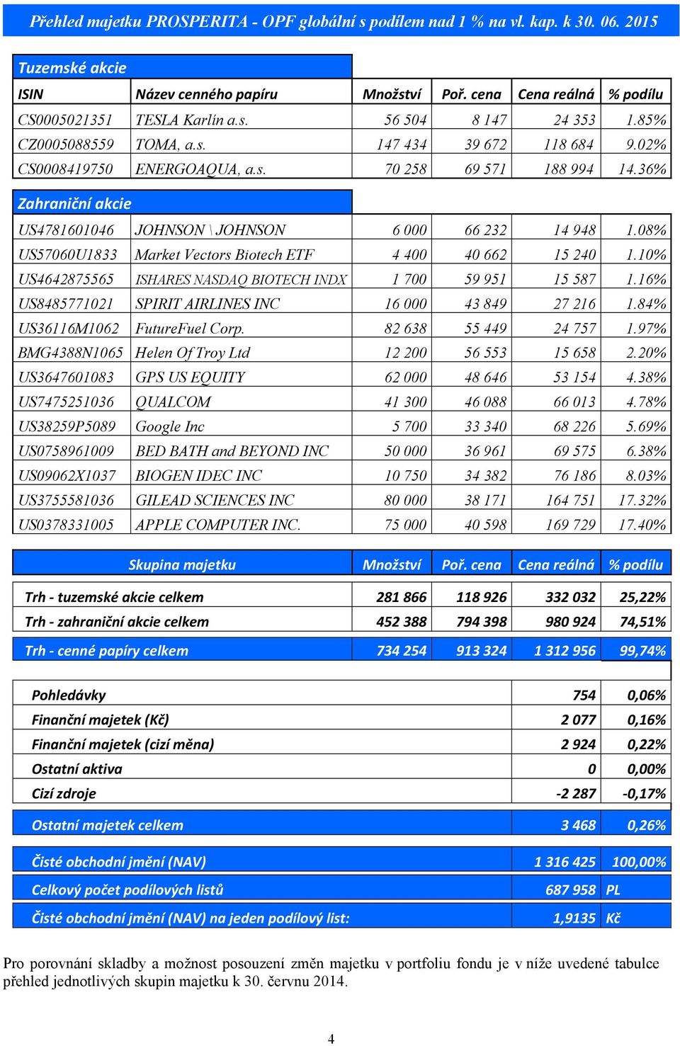 36% Zahraniční akcie US4781601046 JOHNSON \ JOHNSON 6 000 66 232 14 948 1.08% US57060U1833 Market Vectors Biotech ETF 4 400 40 662 15 240 1.