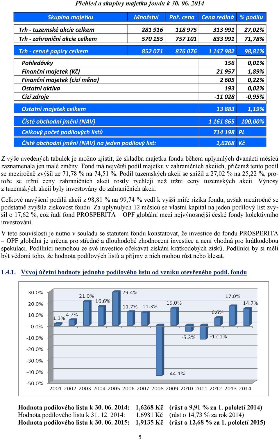 Pohledávky 156 0,01% Finanční majetek (Kč) 21 957 1,89% Finanční majetek (cizí měna) 2 605 0,22% Ostatní aktiva 193 0,02% Cizí zdroje 11 028 0,95% Ostatní majetek celkem 13 883 1,19% Čisté obchodní