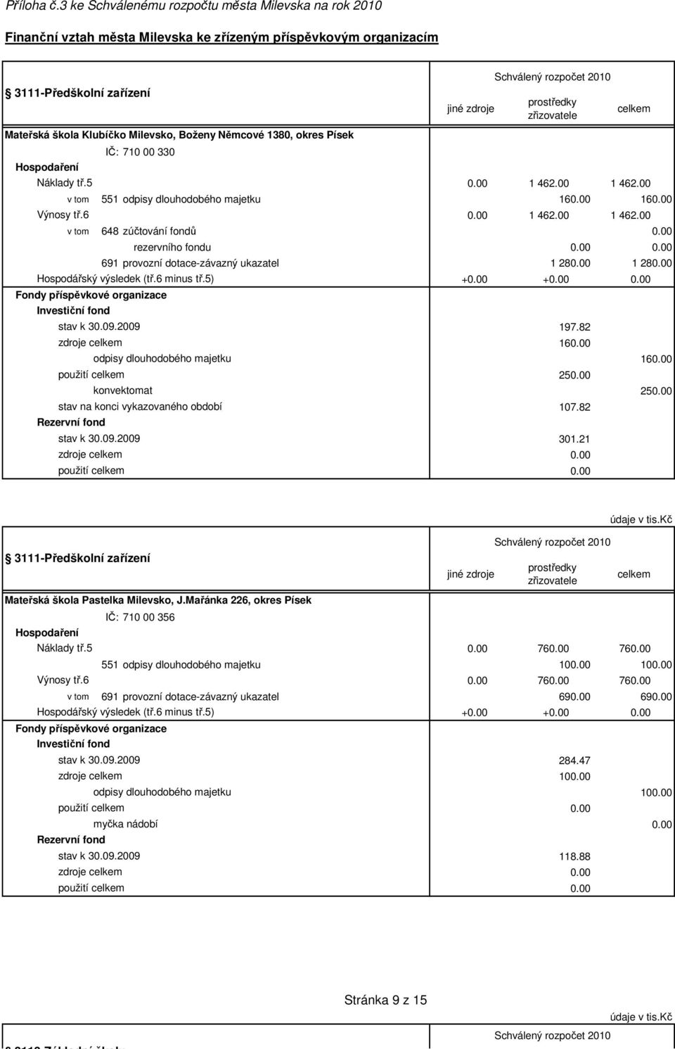 82 16 16 konvektomat 25 25 stav na konci vykazovaného období 107.82 301.21 Mateřská škola Pastelka Milevsko, J.