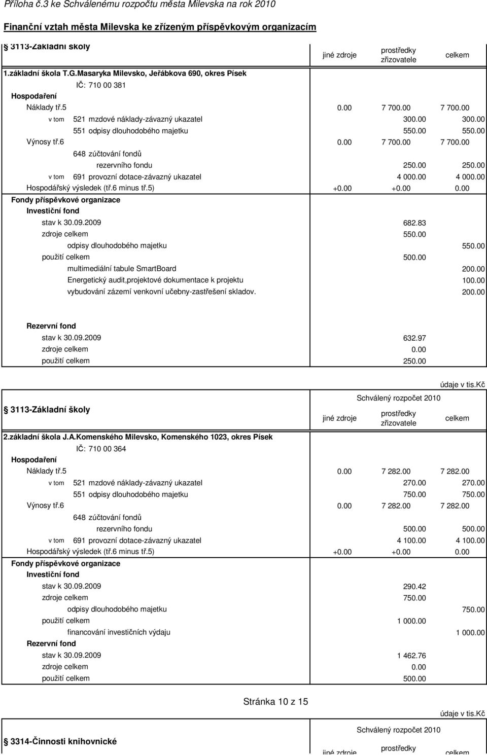 provozní dotace-závazný ukazatel 4 00 4 00 + + 682.83 55 55 multimediální tabule SmartBoard Energetický audit,projektové dokumentace k projektu vybudování zázemí venkovní učebny-zastřešení skladov.